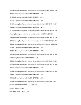 9.90% Housing Development Finance Corporation Limited 2014 NCD 816 0.52%

 8.40% LIC Housing Finance Limited 2013 NCD 790 0.50%

 8.48% LIC Housing Finance Limited 2013 NCD 762 0.49%

 9.35% LIC Housing Finance Limited 2012 NCD 685 0.44%

 9.45% Housing Development Finance Corporation Limited 2013 NCD 674 0.43%

 9.85% LIC Housing Finance Limited 2014 NCD 648 0.41%

 9.70% Housing Development Finance Corporation Limited 2016 NCD 634 0.40%

 Housing Development Finance Corporation Limited 2016 FRN 615 0.39%

 7.95% Housing Development Finance Corporation Limited 2014 NCD 582 0.37%

 9.75% Housing Development Finance Corporation Limited 2016 NCD 575 0.37%

 0.00% Housing Development Finance Corporation Limited 2012 ZCB 486 0.31%

 7.38% LIC Housing Finance Limited 2011 NCD 436 0.28%

 7.64% LIC Housing Finance Limited 2012 NCD 432 0.27%

 9.90% Housing Development Finance Corporation Limited 2011 NCD 382 0.24%

 LIC Housing Finance Limited 2011 CP 373 0.24%

 9.50% Housing Development Finance Corporation Limited 2014 NCD 307 0.20%

 9.20% Housing Development Finance Corporation Limited 2012 NCD 281 0.18%

 9.45% LIC Housing Finance Limited 2012 NCD 259 0.16%

 9.75% Housing Development Finance Corporation Limited 2014 NCD 249 0.16%

 7.99% LIC Housing Finance Limited 2013 NCD 179 0.11%

 6.85% LIC Housing Finance Limited 2011 NCD 169 0.11%

 7.35% Housing Development Finance Corporation Limited 2012 NCD 83 0.05%

Housing finance services total   18,135 11.55%

Others   58,266 37.10%

Net current assets   3,019 1.92%
 