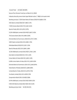 Grand Total    157,042 100.00%

Secure Plus Pension Fund (as on March 31, 2010)

Industry Security name Asset type Market value (` ‘000) % of assets held

Banking services 7.25% State Bank of Indore 2010 FD 9,600 6.71%

ICICI Bank Limited 2010 CD 7,406 5.17%

7.05% Canara Bank 2011 FD 5,166 3.61%

Bank of India 2011 CD 4,255 2.97%

9.25% IDBI Bank Limited 2014 NCD 3,467 2.42%

7% Canara Bank 2011 FD 2,904 2.03%

Oriental Bank of Commerce 2010 CD 2,757 1.93%

HDFC Bank Limited 2011 CD 2,498 1.74%

Allahabad Bank 2010 CD 2,192 1.53%

Bank of Baroda 2011 CD 2,085 1.46%

10.3% IDBI Bank Limited 2012 NCD 1,769 1.24%

Axis Bank Limited 2010 CD 1,753 1.22%

Union Bank of India 2010 CD 1,630 1.14%

6.99% Union Bank of India 2011 FD 1,320 0.92%

Oriental Bank of Commerce 2011 CD 1,244 0.87%

State Bank of Patiala 2010 CD 1,208 0.84%

United Bank of India 2010 CD 1,079 0.75%

Yes Bank Limited 2011 CD 1,039 0.73%

Corporation Bank 2011 CD 830 0.58%

8.47% IDBI Bank Limited 2013 NCD 309 0.22%

9.8% ICICI Bank Limited 2013 NCD 191 0.13%

Banking services total   54,702 38.21%
 