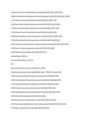 Financial institutions 6.55% National Housing Bank 2012 NCD 3,354 2.34%

8.88% Infrastructure Development Finance Company Limited 2011 NCD 2,647 1.85%

11.1% Power Finance Corporation Limited 2013 NCD 2,458 1.72%

10.9% Rural Electrification Corporation Limited 2013 NCD 2,319 1.62%

7.9% Rural Electrification Corporation Limited 2012 NCD 2,074 1.45%

11.4% Power Finance Corporation Limited 2013 NCD 2,046 1.43%

8.46% Indian Railway Finance Corporation Limited 2014 NCD 1,502 1.05%

7.15% Rural Electrification Corporation Limited 2012 NCD 1,308 0.91%

8.6% Infrastructure Development Finance Company Limited 2011 NCD 1,042 0.73%

9.8% Power Finance Corporation Limited 2012 NCD 923 0.64%

6.42% National Housing Bank 2012 NCD 878 0.61%

Annual Report 2010-11

icici p R udential life insu R ance

277

Secure Plus Pension Fund (as on March 31, 2010)

Industry Security name Asset type Market value (` ‘000) % of assets held

9.45% Rural Electrification Corporation Limited 2013 NCD 862 0.60%

9.76% Indian Railway Finance Corporation Limited 2012 NCB 846 0.59%

11.5% Rural Electrification Corporation Limited 2013 NCD 811 0.57%

9.03% Power Finance Corporation Limited 2013 NCD 799 0.56%

8.4% Indian Railway Finance Corporation Limited 2013 NCD 609 0.43%

6.9% National Housing Bank 2012 NCD 551 0.38%

10.75% Power Finance Corporation Limited 2011 NCD 543 0.38%

9% Infrastructure Development Finance Company Limited 2010 NCD 530 0.37%

9.5% Export-Import Bank of India 2013 NCD 530 0.37%
 