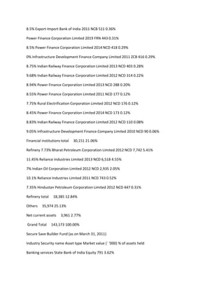 8.5% Export-Import Bank of India 2011 NCB 511 0.36%

Power Finance Corporation Limited 2019 FRN 443 0.31%

8.5% Power Finance Corporation Limited 2014 NCD 418 0.29%

0% Infrastructure Development Finance Company Limited 2011 ZCB 416 0.29%

8.75% Indian Railway Finance Corporation Limited 2013 NCD 403 0.28%

9.68% Indian Railway Finance Corporation Limited 2012 NCD 314 0.22%

8.94% Power Finance Corporation Limited 2013 NCD 288 0.20%

8.55% Power Finance Corporation Limited 2011 NCD 177 0.12%

7.75% Rural Electrification Corporation Limited 2012 NCD 176 0.12%

8.45% Power Finance Corporation Limited 2014 NCD 173 0.12%

8.83% Indian Railway Finance Corporation Limited 2012 NCD 110 0.08%

9.05% Infrastructure Development Finance Company Limited 2010 NCD 90 0.06%

Financial institutions total   30,151 21.06%

Refinery 7.73% Bharat Petroleum Corporation Limited 2012 NCD 7,742 5.41%

11.45% Reliance Industries Limited 2013 NCD 6,518 4.55%

7% Indian Oil Corporation Limited 2012 NCD 2,935 2.05%

10.1% Reliance Industries Limited 2011 NCD 743 0.52%

7.35% Hindustan Petroleum Corporation Limited 2012 NCD 447 0.31%

Refinery total    18,385 12.84%

Others    35,974 25.13%

Net current assets    3,961 2.77%

Grand Total      143,173 100.00%

Secure Save Builder Fund (as on March 31, 2011)

Industry Security name Asset type Market value (` ‘000) % of assets held

Banking services State Bank of India Equity 791 3.62%
 