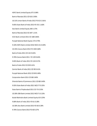 HDFC Bank Limited Equity 673 3.08%

Bank of Baroda 2011 CD 633 2.90%

10.31% Union Bank of India 2012 FD 615 2.81%

9.85% State Bank of India 2013 FD 351 1.60%

Axis Bank Limited Equity 300 1.37%

Bank of Baroda 2012 CD 287 1.31%

ICICI Bank Limited 2011 CD 188 0.86%

Punjab National Bank Equity 173 0.79%

9.10% HDFC Bank Limited 2016 NCD 151 0.69%

10.35% Canara Bank 2012 FD 148 0.68%

Bank of India 2011 CD 142 0.65%

9.70% Canara Bank 2011 FD 139 0.64%

9.85% Bank of India 2011 FD 124 0.57%

Bank of India 2012 CD 90 0.41%

Central Bank of India 2011 CD 90 0.41%

Punjab National Bank 2012 CD 89 0.40%

Corporation Bank 2011 CD 88 0.40%

Oriental Bank of Commerce 2011 CD 88 0.40%

9.95% State Bank of India 2021 NCD 77 0.35%

State Bank of Hyderabad 2011 CD 73 0.33%

10.30% IDBI Bank Limited 2012 NCD 71 0.33%

Kotak Mahindra Bank Limited Equity 63 0.29%

9.80% Bank of India 2011 FD 61 0.28%

10.30% Axis Bank Limited 2013 FD 60 0.28%

9.70% Canara Bank 2012 FD 60 0.27%
 