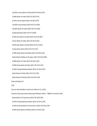 10.02% Union Bank of India 2013 FD 59 0.27%

 9.58% Bank of India 2011 FD 59 0.27%

 8.25% Canara Bank 2011 FD 58 0.27%

 10.30% Canara Bank 2013 FD 57 0.26%

 10.03% Bank of India 2012 FD 57 0.26%

 Syndicate Bank 2011 CD 57 0.26%

 9.95% Axis Bank Limited 2012 FD 56 0.26%

 Union Bank of India 2011 CD 56 0.25%

 9.87% Axis Bank Limited 2012 FD 55 0.25%

 Corporation Bank 2012 CD 47 0.21%

 9.78% State Bank of Patiala 2011 FD 46 0.21%

 State Bank of Bikaner & Jaipur 2011 CD 43 0.20%

 9.80% Bank of India 2012 FD 36 0.16%

 9.00% State Bank of India 2011 FD 33 0.15%

 9.02% Punjab National Bank 2011 FD 33 0.15%

 State Bank of India 2011 CD 31 0.14%

 State Bank of Patiala 2011 CD 30 0.14%

financial Repo R t

278

Secure Save Builder Fund (as on March 31, 2011)

Industry Security name Asset type Market value (` ‘000) % of assets held

 State Bank of Travancore 2011 CD 30 0.14%

 9.45% Punjab National Bank 2011 FD 29 0.13%

 9.55% Oriental Bank of Commerce 2011 FD 29 0.13%

 8.10% State Bank of Patiala 2011 FD 29 0.13%
 