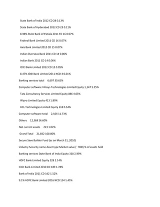 State Bank of India 2012 CD 28 0.13%

 State Bank of Hyderabad 2012 CD 23 0.11%

 8.98% State Bank of Patiala 2011 FD 16 0.07%

 Federal Bank Limited 2011 CD 16 0.07%

 Axis Bank Limited 2012 CD 15 0.07%

 Indian Overseas Bank 2011 CD 14 0.06%

 Indian Bank 2011 CD 14 0.06%

 ICICI Bank Limited 2012 CD 12 0.05%

 8.47% IDBI Bank Limited 2011 NCD 4 0.01%

Banking services total   6,697 30.65%

Computer software Infosys Technologies Limited Equity 1,147 5.25%

 Tata Consultancy Services Limited Equity 886 4.05%

 Wipro Limited Equity 413 1.89%

 HCL Technologies Limited Equity 118 0.54%

Computer software total    2,564 11.73%

Others   12,368 56.60%

Net current assets   223 1.02%

Grand Total    21,852 100.00%

Secure Save Builder Fund (as on March 31, 2010)

Industry Security name Asset type Market value (` ‘000) % of assets held

Banking services State Bank of India Equity 318 2.99%

HDFC Bank Limited Equity 228 2.14%

ICICI Bank Limited 2010 CD 189 1.78%

Bank of India 2011 CD 162 1.52%

9.1% HDFC Bank Limited 2016 NCD 154 1.45%
 