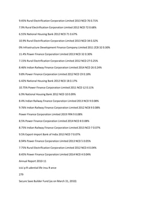 9.45% Rural Electrification Corporation Limited 2013 NCD 76 0.71%

7.9% Rural Electrification Corporation Limited 2012 NCD 72 0.68%

6.55% National Housing Bank 2012 NCD 71 0.67%

10.9% Rural Electrification Corporation Limited 2013 NCD 34 0.32%

0% Infrastructure Development Finance Company Limited 2011 ZCB 32 0.30%

11.4% Power Finance Corporation Limited 2013 NCD 32 0.30%

7.15% Rural Electrification Corporation Limited 2012 NCD 27 0.25%

8.46% Indian Railway Finance Corporation Limited 2014 NCD 26 0.24%

9.8% Power Finance Corporation Limited 2012 NCD 19 0.18%

6.42% National Housing Bank 2012 NCD 18 0.17%

10.75% Power Finance Corporation Limited 2011 NCD 12 0.11%

6.9% National Housing Bank 2012 NCD 10 0.09%

8.4% Indian Railway Finance Corporation Limited 2013 NCD 9 0.08%

9.76% Indian Railway Finance Corporation Limited 2012 NCB 9 0.08%

Power Finance Corporation Limited 2019 FRN 9 0.08%

8.5% Power Finance Corporation Limited 2014 NCD 8 0.08%

8.75% Indian Railway Finance Corporation Limited 2013 NCD 7 0.07%

9.5% Export-Import Bank of India 2013 NCD 7 0.07%

8.94% Power Finance Corporation Limited 2013 NCD 5 0.05%

7.75% Rural Electrification Corporation Limited 2012 NCD 4 0.04%

8.45% Power Finance Corporation Limited 2014 NCD 4 0.04%

Annual Report 2010-11

icici p R udential life insu R ance

279

Secure Save Builder Fund (as on March 31, 2010)
 