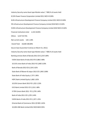Industry Security name Asset type Market value (` ‘000) % of assets held

8.55% Power Finance Corporation Limited 2011 NCD 4 0.04%

8.6% Infrastructure Development Finance Company Limited 2011 NCD 4 0.04%

9% Infrastructure Development Finance Company Limited 2010 NCD 2 0.02%

9.05% Infrastructure Development Finance Company Limited 2010 NCD 2 0.02%

Financial institutions total   1,154 10.85%

Others    6,357 59.75%

Net current assets    126 1.18%

Grand Total     10,640 100.00%

Secure Save Guarantee Fund (as on March 31, 2011)

Industry Security name Asset type Market value (` ‘000) % of assets held

Banking services Bank of Baroda 2011 CD 5,219 5.89%

 9.85% State Bank of India 2013 FD 3,086 3.48%

 10.31% Union Bank of India 2012 FD 2,840 3.20%

 Bank of Baroda 2012 CD 2,324 2.62%

 State Bank of Bikaner & Jaipur 2012 CD 1,842 2.08%

 State Bank of India Equity 1,737 1.96%

 HDFC Bank Limited Equity 1,466 1.65%

 10.35% Canara Bank 2012 FD 1,355 1.53%

 ICICI Bank Limited 2011 CD 1,316 1.48%

 9.70% Canara Bank 2011 FD 1,278 1.44%

 Bank of India 2011 CD 1,278 1.44%

 9.85% Bank of India 2011 FD 1,107 1.25%

 Oriental Bank of Commerce 2011 CD 905 1.02%

 10.30% IDBI Bank Limited 2012 NCD 840 0.95%
 