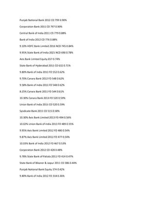 Punjab National Bank 2012 CD 799 0.90%

Corporation Bank 2011 CD 797 0.90%

Central Bank of India 2011 CD 779 0.88%

Bank of India 2012 CD 776 0.88%

9.10% HDFC Bank Limited 2016 NCD 745 0.84%

9.95% State Bank of India 2021 NCD 690 0.78%

Axis Bank Limited Equity 657 0.74%

State Bank of Hyderabad 2011 CD 632 0.71%

9.80% Bank of India 2011 FD 552 0.62%

9.70% Canara Bank 2012 FD 548 0.62%

9.58% Bank of India 2011 FD 548 0.62%

8.25% Canara Bank 2011 FD 544 0.61%

10.30% Canara Bank 2013 FD 520 0.59%

Union Bank of India 2011 CD 520 0.59%

Syndicate Bank 2011 CD 515 0.58%

10.30% Axis Bank Limited 2013 FD 494 0.56%

10.02% Union Bank of India 2013 FD 489 0.55%

9.95% Axis Bank Limited 2012 FD 480 0.54%

9.87% Axis Bank Limited 2012 FD 477 0.54%

10.03% Bank of India 2012 FD 467 0.53%

Corporation Bank 2012 CD 428 0.48%

9.78% State Bank of Patiala 2011 FD 414 0.47%

State Bank of Bikaner & Jaipur 2011 CD 386 0.44%

Punjab National Bank Equity 374 0.42%

9.80% Bank of India 2012 FD 318 0.36%
 
