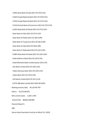 9.00% State Bank of India 2011 FD 279 0.31%

 9.02% Punjab National Bank 2011 FD 278 0.31%

 9.45% Punjab National Bank 2011 FD 273 0.31%

 9.55% Oriental Bank of Commerce 2011 FD 273 0.31%

 8.10% State Bank of Patiala 2011 FD 272 0.31%

 State Bank of India 2011 CD 271 0.31%

 State Bank of Patiala 2011 CD 266 0.30%

 State Bank of Travancore 2011 CD 265 0.30%

 State Bank of India 2012 CD 246 0.28%

 State Bank of Hyderabad 2012 CD 214 0.24%

 8.98% State Bank of Patiala 2011 FD 139 0.16%

 Federal Bank Limited 2011 CD 136 0.15%

 Kotak Mahindra Bank Limited Equity 134 0.15%

 Axis Bank Limited 2012 CD 130 0.15%

 Indian Overseas Bank 2011 CD 129 0.15%

 Indian Bank 2011 CD 129 0.14%

 ICICI Bank Limited 2012 CD 107 0.12%

 8.47% IDBI Bank Limited 2011 NCD 30 0.03%

Banking services total   44,110 49.75%

Others   43,373 48.92%

Net current assets   1,183 1.34%

Grand Total    88,666 100.00%

financial Repo R t

280

Secure Save Guarantee Fund (as on March 31, 2010)
 