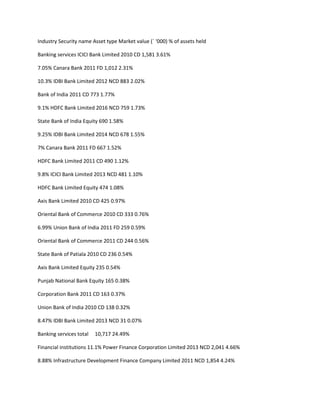 Industry Security name Asset type Market value (` ‘000) % of assets held

Banking services ICICI Bank Limited 2010 CD 1,581 3.61%

7.05% Canara Bank 2011 FD 1,012 2.31%

10.3% IDBI Bank Limited 2012 NCD 883 2.02%

Bank of India 2011 CD 773 1.77%

9.1% HDFC Bank Limited 2016 NCD 759 1.73%

State Bank of India Equity 690 1.58%

9.25% IDBI Bank Limited 2014 NCD 678 1.55%

7% Canara Bank 2011 FD 667 1.52%

HDFC Bank Limited 2011 CD 490 1.12%

9.8% ICICI Bank Limited 2013 NCD 481 1.10%

HDFC Bank Limited Equity 474 1.08%

Axis Bank Limited 2010 CD 425 0.97%

Oriental Bank of Commerce 2010 CD 333 0.76%

6.99% Union Bank of India 2011 FD 259 0.59%

Oriental Bank of Commerce 2011 CD 244 0.56%

State Bank of Patiala 2010 CD 236 0.54%

Axis Bank Limited Equity 235 0.54%

Punjab National Bank Equity 165 0.38%

Corporation Bank 2011 CD 163 0.37%

Union Bank of India 2010 CD 138 0.32%

8.47% IDBI Bank Limited 2013 NCD 31 0.07%

Banking services total   10,717 24.49%

Financial institutions 11.1% Power Finance Corporation Limited 2013 NCD 2,041 4.66%

8.88% Infrastructure Development Finance Company Limited 2011 NCD 1,854 4.24%
 