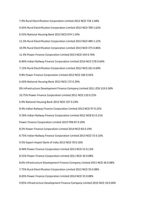 7.9% Rural Electrification Corporation Limited 2012 NCD 734 1.68%

9.45% Rural Electrification Corporation Limited 2013 NCD 709 1.62%

6.55% National Housing Bank 2012 NCD 674 1.54%

11.5% Rural Electrification Corporation Limited 2013 NCD 489 1.12%

10.9% Rural Electrification Corporation Limited 2013 NCD 375 0.86%

11.4% Power Finance Corporation Limited 2013 NCD 334 0.76%

8.46% Indian Railway Finance Corporation Limited 2014 NCD 278 0.64%

7.15% Rural Electrification Corporation Limited 2012 NCD 261 0.60%

9.8% Power Finance Corporation Limited 2012 NCD 184 0.42%

6.42% National Housing Bank 2012 NCD 172 0.39%

0% Infrastructure Development Finance Company Limited 2011 ZCB 133 0.30%

10.75% Power Finance Corporation Limited 2011 NCD 110 0.25%

6.9% National Housing Bank 2012 NCD 107 0.24%

8.4% Indian Railway Finance Corporation Limited 2013 NCD 97 0.22%

9.76% Indian Railway Finance Corporation Limited 2012 NCB 91 0.21%

Power Finance Corporation Limited 2019 FRN 87 0.20%

8.5% Power Finance Corporation Limited 2014 NCD 83 0.19%

8.75% Indian Railway Finance Corporation Limited 2013 NCD 72 0.16%

9.5% Export-Import Bank of India 2013 NCD 70 0.16%

8.94% Power Finance Corporation Limited 2013 NCD 55 0.13%

8.55% Power Finance Corporation Limited 2011 NCD 36 0.08%

8.6% Infrastructure Development Finance Company Limited 2011 NCD 36 0.08%

7.75% Rural Electrification Corporation Limited 2012 NCD 35 0.08%

8.45% Power Finance Corporation Limited 2014 NCD 35 0.08%

9.05% Infrastructure Development Finance Company Limited 2010 NCD 18 0.04%
 
