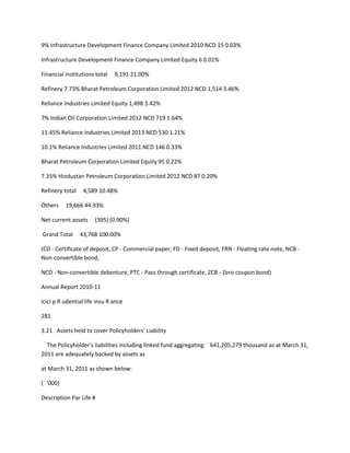 9% Infrastructure Development Finance Company Limited 2010 NCD 15 0.03%

Infrastructure Development Finance Company Limited Equity 6 0.01%

Financial institutions total   9,191 21.00%

Refinery 7.73% Bharat Petroleum Corporation Limited 2012 NCD 1,514 3.46%

Reliance Industries Limited Equity 1,498 3.42%

7% Indian Oil Corporation Limited 2012 NCD 719 1.64%

11.45% Reliance Industries Limited 2013 NCD 530 1.21%

10.1% Reliance Industries Limited 2011 NCD 146 0.33%

Bharat Petroleum Corporation Limited Equity 95 0.22%

7.35% Hindustan Petroleum Corporation Limited 2012 NCD 87 0.20%

Refinery total    4,589 10.48%

Others     19,666 44.93%

Net current assets     (395) (0.90%)

Grand Total      43,768 100.00%

(CD - Certificate of deposit, CP - Commercial paper, FD - Fixed deposit, FRN - Floating rate note, NCB -
Non-convertible bond,

NCD - Non-convertible debenture, PTC - Pass through certificate, ZCB - Zero coupon bond)

Annual Report 2010-11

icici p R udential life insu R ance

281

3.21 Assets held to cover Policyholders’ Liability

  The Policyholder’s liabilities including linked fund aggregating ` 641,205,279 thousand as at March 31,
2011 are adequately backed by assets as

at March 31, 2011 as shown below:

(` ‘000)

Description Par Life #
 