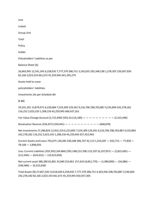 Unit

Linked

Group Unit

Total

Policy

holder

Policyholders’ Liabilities as per

Balance Sheet [A]

26,843,945 12,541,343 6,258,935 7,777,370 286,751 3,145,035 295,348,538 1,278,307 239,697,939
82,166 2,023,333 661,672 45,259,945 641,205,279

Assets held to cover

policyholders’ liabilities:

Investments (As per Schedule-8A

& 8B)

29,331,201 13,879,971 6,230,084 7,524,309 129,341 9,216,706 298,703,887 4,535,894 242,278,182
116,252 2,023,333 1,208,156 45,259,945 660,437,261

Fair Value Change Account (1,715,940) (593,311) (6,189) — — — — — — — — — — (2,315,440)

Revaluation Reserve (334,437) (334,441) — — — — — — — — — — — (668,878)

Net Investments 27,280,824 12,952,219 6,223,895 7,524,309 129,341 9,216,706 298,703,887 4,535,894
242,278,182 116,252 2,023,333 1,208,156 45,259,945 657,452,943

Current Assets and Loans 745,675 130,285 430,188 306,767 42,113 1,254,287 — 832,715 — 77,858 —
78,168 — 3,898,056

Less: Current Liabilities (359,395) (64,484) (395,148) (53,706) 115,297 (6,107,057) — (2,822,605) —
(111,944) — (624,652) — (10,423,694)

Net current asset 386,280 65,801 35,040 253,061 157,410 (4,852,770) — (1,989,890) — (34,086) —
(546,484) — (6,525,638)

Total Assets [B] 27,667,104 13,018,020 6,258,935 7,777,370 286,751 4,363,936 298,703,887 2,546,004
242,278,182 82,166 2,023,333 661,672 45,259,945 650,927,305
 