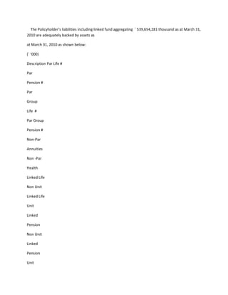 The Policyholder’s liabilities including linked fund aggregating ` 539,654,281 thousand as at March 31,
2010 are adequately backed by assets as

at March 31, 2010 as shown below:

(` ‘000)

Description Par Life #

Par

Pension #

Par

Group

Life #

Par Group

Pension #

Non-Par

Annuities

Non -Par

Health

Linked Life

Non Unit

Linked Life

Unit

Linked

Pension

Non Unit

Linked

Pension

Unit
 