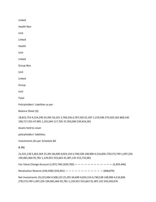 Linked

Health Non

Unit

Linked

Health

Unit

Linked

Group Non

Unit

Linked

Group

Unit

Total

Policyholders' Liabilities as per

Balance Sheet [A]

18,815,753 4,154,240 24,395 56,101 3,760,256 6,767,502 61,207 1,219,596 274,502,562 868,530
190,717,355 47,995 1,191,044 117,705 37,350,040 539,654,281

Assets held to cover

policyholders' liabilities:

Investments (As per Schedule-8A

& 8B)

21,431,128 5,463,364 25,391 66,690 4,024,154 6,740,538 148,900 4,516,836 278,573,749 1,497,256
194,065,464 95,781 1,139,952 555,663 35,387,135 553,732,001

Fair Value Change Account (1,872,746) (620,700) — — — — — — — — — — — — (2,493,446)

Revaluation Reserve (334,438) (334,441) — — — — — — — — — — — — (668,879)

Net Investments 19,223,944 4,508,223 25,391 66,690 4,024,154 6,740,538 148,900 4,516,836
278,573,749 1,497,256 194,065,464 95,781 1,139,952 555,663 35,387,135 550,569,676
 