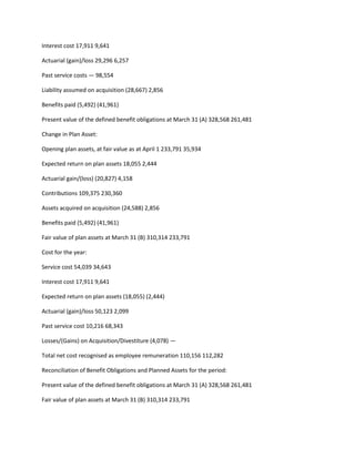 Interest cost 17,911 9,641

Actuarial (gain)/loss 29,296 6,257

Past service costs — 98,554

Liability assumed on acquisition (28,667) 2,856

Benefits paid (5,492) (41,961)

Present value of the defined benefit obligations at March 31 (A) 328,568 261,481

Change in Plan Asset:

Opening plan assets, at fair value as at April 1 233,791 35,934

Expected return on plan assets 18,055 2,444

Actuarial gain/(loss) (20,827) 4,158

Contributions 109,375 230,360

Assets acquired on acquisition (24,588) 2,856

Benefits paid (5,492) (41,961)

Fair value of plan assets at March 31 (B) 310,314 233,791

Cost for the year:

Service cost 54,039 34,643

Interest cost 17,911 9,641

Expected return on plan assets (18,055) (2,444)

Actuarial (gain)/loss 50,123 2,099

Past service cost 10,216 68,343

Losses/(Gains) on Acquisition/Divestiture (4,078) —

Total net cost recognised as employee remuneration 110,156 112,282

Reconciliation of Benefit Obligations and Planned Assets for the period:

Present value of the defined benefit obligations at March 31 (A) 328,568 261,481

Fair value of plan assets at March 31 (B) 310,314 233,791
 