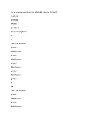 No. of options granted 2,665,500 3,742,400 4,633,250 6,534,675

(2006-07)

6,074,000

470,000

(Founder II)

Graded Vesting Period

1

st

Year 50% of options

granted

25% of options

granted

25% of options

granted

25% of options

granted

25% of options

granted

2

nd

Year 25% of options

granted

25% of options

granted

25% of options
 