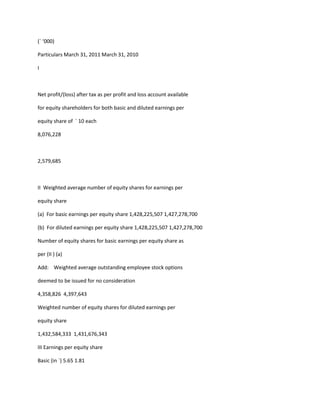 (` ‘000)

Particulars March 31, 2011 March 31, 2010

I



Net profit/(loss) after tax as per profit and loss account available

for equity shareholders for both basic and diluted earnings per

equity share of ` 10 each

8,076,228



2,579,685



II Weighted average number of equity shares for earnings per

equity share

(a) For basic earnings per equity share 1,428,225,507 1,427,278,700

(b) For diluted earnings per equity share 1,428,225,507 1,427,278,700

Number of equity shares for basic earnings per equity share as

per (II ) (a)

Add: Weighted average outstanding employee stock options

deemed to be issued for no consideration

4,358,826 4,397,643

Weighted number of equity shares for diluted earnings per

equity share

1,432,584,333 1,431,676,343

III Earnings per equity share

Basic (in `) 5.65 1.81
 