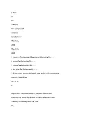 (` ‘000)

Sl

No.

Authority

Non-compliance/

violation

Penalty levied

March 31,

2011

March 31,

2010

1 Insurance Regulatory and Development Authority NIL — —

2 Service Tax Authorities NIL — —

3 Income Tax Authorities NIL — —

4 Any other Tax Authorities NIL — —

5 Enforcement Directorate/Adjudicating Authority/Tribunal or any

Authority under FEMA

NIL — —

6



Registrar of Companies/National Company Law Tribunal/

Company Law Board/Department of Corporate Affairs or any

Authority under Companies Act, 1956

NIL
 