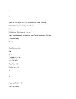 —



—



7 Penalty awarded by any Court/Tribunal for any matter including

claim settlement but excluding compensation

NIL — —

8 Competition Commission of India NIL — —

9 Any other State/Central/Local Government/Statutory Authority Shop and

Establishment Act

22 121



Equal Remuneration

Act

— 8

Electricity Act — 19

Contract Labour

(Regulation and

Abolishment) Act

—



4



Profession Tax Act — 9

Industrial Dispute
 