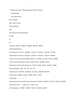 Company Secretary Managing Director & CEO Director

      Puneet Nanda

      Executive Director

Place : Mumbai

Date : April 21, 2011

financial Repo R t

288

Summary of Financial Statement

(` lakhs)

Sr.

No.

Particulars 2010-11 2009-10 2008-09 2007-08 2006-07

POLICY HOLDERS A/C

1 Gross premium income 1,788,063 1,652,875 1,535,622 1,356,106 791,299

2 Net premium income # 1,781,698 1,647,583 1,531,819 1,353,677 789,682

3 Income from investments (Net)@ 623,153 1,757,996 (614,712) 292,318 98,906

4 Other income (Pl.specify) 14,618 53,284 95,051 160,948 75,816

Contribution from the Shareholders a/c 13,590 52,550 94,857 160,635 75,800

Fees and Charges 1,028 735 194 313 16

5 Total income 2,419,469 3,458,864 1,012,158 1,806,942 964,404

6 Commissions 56,068 60,297 69,999 81,097 52,551

7 Brokerage — — — — —

8 Operating expenses related to insurance busines 218,739 256,915 273,873 291,994 152,296

9 Provisions for tax — (305) 2,114 2,896 1,226

10 Total Expenses 274,807 316,907 345,985 375,986 206,073
 