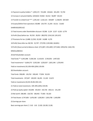 11 Payment to policy holders * 1,059,172 721,004 220,661 201,493 72,750

12 Increase in actuarial liability (229,822) 59,062 64,412 58,897 64,314

13 Transfer to Linked Fund *** 1,245,332 2,232,121 359,807 1,138,055 607,664

14 Surplus/Deficit from operations 69,980 129,770 21,293 32,511 13,602

SHAREHOLDERS A/C

15 Total income under Shareholders Account 10,586 3,124 3,527 6,226 6,779

16 Profit /(loss) before tax 83,250 28,053 (88,070) (154,314) (69,167)

17 Provisions for tax (2,488) (2,256) 10,100 14,808 4,276

18 Profit/ (loss) after tax 80,762 25,797 (77,970) (139,506) (64,891)

19 Profit /(loss) carried to Balance sheet (271,087) (351,849) (377,646) (299,676) (160,170)

MISCELLANEOUS

20 (A) Policyholders account:

Total funds ** 6,441,896 5,428,166 3,110,655 2,702,056 1,497,502

Total Investments ^ 6,604,373 5,592,583 3,203,037 2,831,546 1,559,443

Yield on investments (%) 10% 40% (20%) 13% 8%

(B) Shareholders account :

Total funds 208,485 126,762 100,442 77,856 50,103

Total Investments 197,647 128,503 66,201 21,102 15,672

Yield on investments (%) 6% 3% 8% 34% 11%

21 Yield on total investments 10% 39% (20%) 13% 8%

22 Paid up equity capital 142,846 142,814 142,726 140,111 131,230

23 Net worth 208,485 126,762 100,442 77,856 50,103

24 Total Assets 6,747,606 5,678,180 3,282,853 2,833,708 1,569,090

25 Earnings per share

Basic earnings per share (`) 5.65 1.81 (5.50) (10.28) (5.28)
 