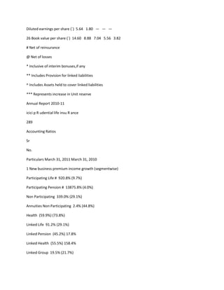 Diluted earnings per share (`) 5.64 1.80 — — —

26 Book value per share (`) 14.60 8.88 7.04 5.56 3.82

# Net of reinsurance

@ Net of losses

* Inclusive of interim bonuses,if any

** Includes Provision for linked liabilities

^ Includes Assets held to cover linked liabilities

*** Represents increase in Unit reserve

Annual Report 2010-11

icici p R udential life insu R ance

289

Accounting Ratios

Sr

No.

Particulars March 31, 2011 March 31, 2010

1 New business premium income growth (segmentwise)

Participating Life # 920.8% (9.7%)

Participating Pension # 13875.8% (4.0%)

Non Participating 339.0% (29.1%)

Annuities Non Participating 2.4% (44.8%)

Health (59.9%) (73.8%)

Linked Life 91.2% (29.1%)

Linked Pension (45.2%) 17.8%

Linked Health (55.5%) 158.4%

Linked Group 19.5% (21.7%)
 