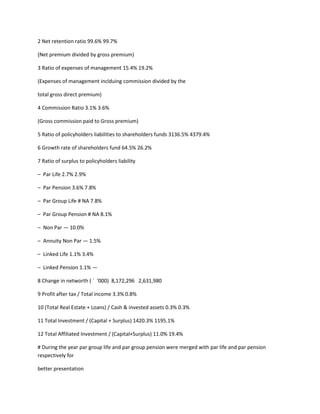 2 Net retention ratio 99.6% 99.7%

(Net premium divided by gross premium)

3 Ratio of expenses of management 15.4% 19.2%

(Expenses of management inclduing commission divided by the

total gross direct premium)

4 Commission Ratio 3.1% 3.6%

(Gross commission paid to Gross premium)

5 Ratio of policyholders liabilities to shareholders funds 3136.5% 4379.4%

6 Growth rate of shareholders fund 64.5% 26.2%

7 Ratio of surplus to policyholders liability

– Par Life 2.7% 2.9%

– Par Pension 3.6% 7.8%

– Par Group Life # NA 7.8%

– Par Group Pension # NA 8.1%

– Non Par — 10.0%

– Annuity Non Par — 1.5%

– Linked Life 1.1% 3.4%

– Linked Pension 1.1% —

8 Change in networth ( ` ‘000) 8,172,296 2,631,980

9 Profit after tax / Total income 3.3% 0.8%

10 (Total Real Estate + Loans) / Cash & invested assets 0.3% 0.3%

11 Total Investment / (Capital + Surplus) 1420.3% 1195.1%

12 Total Affiliated Investment / (Capital+Surplus) 11.0% 19.4%

# During the year par group life and par group pension were merged with par life and par pension
respectively for

better presentation
 