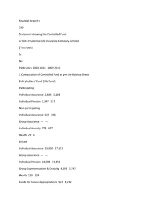 financial Repo R t

290

Statement showing the Controlled Fund

of ICICI Prudential Life Insurance Company Limited

(` In crores)

Sr.

No.

Particulars 2010-2011 2009-2010

1 Computation of Controlled fund as per the Balance Sheet

Policyholders’ Fund (Life Fund)

Participating

Individual Assurance 2,889 2,104

Individual Pension 1,347 517

Non-participating

Individual Assurance 627 376

Group Assurance — —

Individual Annuity 778 677

Health 29 6

Linked

Individual Assurance 29,850 27,572

Group Assurance — —

Individual Pension 24,098 19,159

Group Superannuation & Gratuity 4,592 3,747

Health 210 124

Funds for Future Appropriations 972 1,232
 
