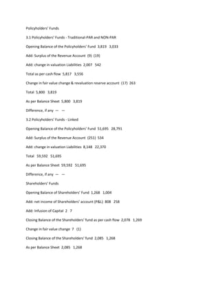 Policyholders’ Funds

3.1 Policyholders’ Funds - Traditional-PAR and NON-PAR

Opening Balance of the Policyholders’ Fund 3,819 3,033

Add: Surplus of the Revenue Account (9) (19)

Add: change in valuation Liabilities 2,007 542

Total as per cash flow 5,817 3,556

Change in fair value change & revaluation reserve account (17) 263

Total 5,800 3,819

As per Balance Sheet 5,800 3,819

Difference, if any — —

3.2 Policyholders’ Funds - Linked

Opening Balance of the Policyholders’ Fund 51,695 28,791

Add: Surplus of the Revenue Account (251) 534

Add: change in valuation Liabilities 8,148 22,370

Total 59,592 51,695

As per Balance Sheet 59,592 51,695

Difference, if any — —

Shareholders’ Funds

Opening Balance of Shareholders’ Fund 1,268 1,004

Add: net income of Shareholders’ account (P&L) 808 258

Add: Infusion of Capital 2 7

Closing Balance of the Shareholders’ fund as per cash flow 2,078 1,269

Change in fair value change 7 (1)

Closing Balance of the Shareholders’ fund 2,085 1,268

As per Balance Sheet 2,085 1,268
 
