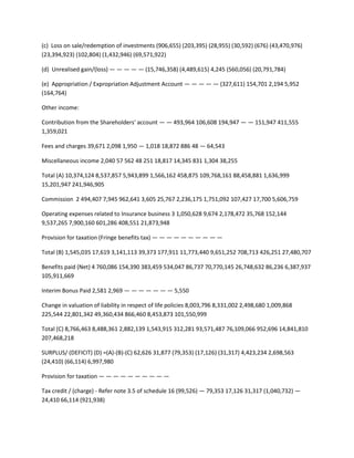 (c) Loss on sale/redemption of investments (906,655) (203,395) (28,955) (30,592) (676) (43,470,976)
(23,394,923) (102,804) (1,432,946) (69,571,922)

(d) Unrealised gain/(loss) — — — — — (15,746,358) (4,489,615) 4,245 (560,056) (20,791,784)

(e) Appropriation / Expropriation Adjustment Account — — — — — (327,611) 154,701 2,194 5,952
(164,764)

Other income:

Contribution from the Shareholders' account — — 493,964 106,608 194,947 — — 151,947 411,555
1,359,021

Fees and charges 39,671 2,098 1,950 — 1,018 18,872 886 48 — 64,543

Miscellaneous income 2,040 57 562 48 251 18,817 14,345 831 1,304 38,255

Total (A) 10,374,124 8,537,857 5,943,899 1,566,162 458,875 109,768,161 88,458,881 1,636,999
15,201,947 241,946,905

Commission 2 494,407 7,945 962,641 3,605 25,767 2,236,175 1,751,092 107,427 17,700 5,606,759

Operating expenses related to Insurance business 3 1,050,628 9,674 2,178,472 35,768 152,144
9,537,265 7,900,160 601,286 408,551 21,873,948

Provision for taxation (Fringe benefits tax) — — — — — — — — — —

Total (B) 1,545,035 17,619 3,141,113 39,373 177,911 11,773,440 9,651,252 708,713 426,251 27,480,707

Benefits paid (Net) 4 760,086 154,390 383,459 534,047 86,737 70,770,145 26,748,632 86,236 6,387,937
105,911,669

Interim Bonus Paid 2,581 2,969 — — — — — — — 5,550

Change in valuation of liability in respect of life policies 8,003,796 8,331,002 2,498,680 1,009,868
225,544 22,801,342 49,360,434 866,460 8,453,873 101,550,999

Total (C) 8,766,463 8,488,361 2,882,139 1,543,915 312,281 93,571,487 76,109,066 952,696 14,841,810
207,468,218

SURPLUS/ (DEFICIT) (D) =(A)-(B)-(C) 62,626 31,877 (79,353) (17,126) (31,317) 4,423,234 2,698,563
(24,410) (66,114) 6,997,980

Provision for taxation — — — — — — — — — —

Tax credit / (charge) - Refer note 3.5 of schedule 16 (99,526) — 79,353 17,126 31,317 (1,040,732) —
24,410 66,114 (921,938)
 