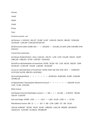 Pension

Linked

Health

Linked

Group

Total

Premiums earned – net

(a) Premium 1 3,619,912 441,137 22,500 51,567 1,620,135 839,225 489,262 72,945,645
74,274,454 1,391,184 9,592,520 165,287,541

(b) Reinsurance ceded (2,468) (62) — — (210,022) — (115,281) (51,367) (229) (149,408) (374)
(529,211)

Income from Investments

(a) Interest, Dividend & Rent - Gross 1,225,161 323,711 1,278 3,210 313,428 520,611 10,597
5,881,258 3,466,433 33,728 1,837,037 13,616,452

(b) Profit on sale/redemption of investments 97,056 29,336 433 1,591 80,353 202,657 2,699
26,229,335 11,202,578 110,204 1,362,045 39,318,287

(c) Loss on sale/redemption of investments (4,322) (414) (26) (26) (376) (357) — (4,286,547)
(1,767,923) (6,270) (280,741) (6,347,002)

(d) Unrealised gain/(loss) — — — — — — — 82,944,216 44,847,685 61,989 1,628,240
129,482,130

(e) Appropriation / Expropriation Adjustment Account — — — — — — — (328,354) 35,212
1,546 21,362 (270,234)

Other income:

Contribution from the Shareholders’ account — — 346 — — — 111,106 — 4,194,973 790,226
158,319 5,254,970

Fees and charges 30,968 1,916 — — 2,315 — 1,303 19,129 1,508 4 — 57,143

Miscellaneous income 340 11 — — 427 3 204 7,536 6,860 727 203 16,311

Total (A) 4,966,647 795,635 24,531 56,342 1,806,260 1,562,139 499,890 183,360,851
136,261,551 2,233,930 14,318,611 345,886,387
 
