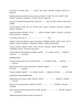 Commission 2 209,180 8,249 — — 114,457 356 78,232 2,876,168 2,576,225 166,735 76
6,029,678

Operating expenses related to Insurance business 3 486,211 15,005 136 212 612,990 5,938
293,409 11,010,235 11,850,695 1,114,160 302,542 25,691,533

Provision for taxation (Fringe benefit tax) (799) (10) — — (251) (3) (199) (23,338) (5,549) (336) —
(30,485)

Total (B) 694,592 23,244 136 212 727,196 6,291 371,442 13,863,065 14,421,371 1,280,559
302,618 31,690,726

Benefits paid (Net) 4 597,605 177,131 — — 638,599 495,864 143,981 55,262,417 12,701,367
50,678 2,032,261 72,099,903

Interim Bonus Paid 425 42 — — — — — — — — — 467

Change in valuation of liability in respect of life policies 3,904,886 429,128 24,395 56,101 66,179
958,392 (15,533) 104,644,851 106,163,465 902,693 11,983,732 229,118,289

Total (C) 4,502,916 606,301 24,395 56,101 704,778 1,454,256 128,448 159,907,268
118,864,832 953,371 14,015,993 301,218,659

SURPLUS/ (DEFICIT) (D) =(A)-(B)-(C) (230,861) 166,090 — 29 374,286 101,592 — 9,590,518
2,975,348 — — 12,977,002

APPROPRIATIONS

Transfer to Shareholders’ account 95,306 30,049 — 29 374,286 101,592 — 7,224,912 — —
— 7,826,174

Balance being funds for future appropriations (326,167) 136,041 — — — — — 2,365,606
2,975,348 — — 5,150,828

Total (D) (230,861) 166,090 — 29 374,286 101,592 — 9,590,518 2,975,348 — — 12,977,002

FUNDS FOR FUTURE APPROPRIATION

Opening Balance as at April 1, 2009 1,259,163 323,563 — — — — — 4,085,702 1,504,909 —
— 7,173,337

Add: Current year appropriations (326,167) 136,041 — — — — — 2,365,606 2,975,348 — —
5,150,828

Balance Carried forward to Balance Sheet 932,996 459,604 — — — — — 6,451,308 4,480,257
— — 12,324,165

Significant Accounting Policies & Notes to Accounts 16
 