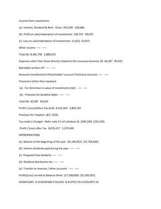 Income from investments

(a) Interest, Dividend & Rent - Gross 933,299 228,686

(b) Profit on sale/redemption of investments 138,753 94,070

(c) Loss on sale/redemption of investments (5,422) (4,937)

Other income –— –—

Total (A) 8,385,790 2,889,023

Expenses other than those directly related to the insurance business 3A 60,287 83,922

Bad debts written-off –— –—

Amounts transferred to Policyholders' account (Technical account) –— –—

Provisions (other than taxation)

(a) For diminition in value of investments (net) –— –—

(b) Provision for doubtful debts –— –—

Total (B) 60,287 83,922

Profit / (Loss) before Tax (A-B) 8,325,504 2,805,101

Provision for Taxation (87) (324)

Tax credit / (charge) - Refer note 3.5 of schedule 16 (249,190) (225,229)

Profit / (Loss) after Tax 8,076,227 2,579,548

APPROPRIATIONS

(a) Balance at the beginning of the year (35,185,055) (37,764,603)

(b) Interim dividends paid during the year –— –—

(c) Proposed final dividend –— –—

(d) Dividend distribution tax –— –—

(e) Transfer to reserves / other accounts –— –—

Profit/(Loss) carried to Balance Sheet (27,108,828) (35,185,055)

SIGNIFICANT A CCOUNTING P OLICIES & N OTES TO A CCOUNTS 16
 