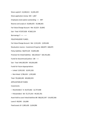Share capital 5 14,284,611 14,281,429

Share application money 503 1,067

Employees stock option outstanding –— 897

Reserve and surplus 6 33,606,925 33,588,365

Fair Value Change Account - Net 65,619 (9,604)

Sub - Total 47,957,658 47,862,154

Borrowings 7 –— –—

POLICYHOLDERS’ FUNDS :

Fair Value Change Account - Net 2,315,441 2,493,446

Revaluation reserve - Investment Property 668,879 668,879

Policy liabilities 58,875,524 35,893,280

Provision for linked liabilities 582,329,617 503,761,001

Funds for discontinued polices 138 –—

Sub - Total 644,189,599 542,816,606

Funds for Future Appropriations

– Linked 5,935,592 10,931,565

– Non linked 3,786,434 1,392,600

Total 701,869,283 603,002,925

APPLICATION OF FUNDS

Investments

– Shareholders’ 8 19,672,662 12,757,838

– Policyholders’ 8A 72,171,914 44,565,701

Asset held to cover linked liabilities 8B 588,265,347 514,692,566

Loans 9 86,945 116,048

Fixed assets 10 1,985,430 2,634,096
 