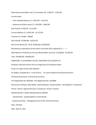 Deferred tax asset (Refer note 3.5 of schedule 16) 1,784,417 2,955,545

Current assets

– Cash and Bank balances 11 3,395,140 3,143,533

– Advances and Other assets 12 3,345,002 2,968,765

Sub-Total (A) 6,740,142 6,112,298

Current liabilities 13 15,897,344 15,717,355

Provisions 14 49,060 298,867

Sub-Total (B) 15,946,404 16,016,222

Net Current Assets (C) = (A-B) (9,206,262) (9,903,924)

Miscellaneous expenditure (to the extent not written-off or adjusted) 15 — –—

Debit Balance in Profit & Loss Account (Shareholders' account) 27,108,830 35,185,055

Total 701,869,283 603,002,925

SIGNIFICANT A CCOUNTING P OLICIES AND NOTES TO A CCOUNTS 16

Schedules referred to herein form an integral part of the Balance Sheet.

As per our report of even date attached

For Walker, Chandiok & Co For B S R & Co. For and on behalf of the Board of Directors

Chartered Accountants Chartered Accountants

Firm Registration No. 001076N Firm Registration No. 101248W

Khushroo B. Panthaky Akeel Master Avijit Chatterjee Chanda Kochhar Keki Dadiseth K. Ramkumar

Partner Partner Appointed Actuary Chairperson Director Director

Membership No. F-42423 Membership No. 046768

  Sanaulla Khan Sandeep Bakhshi Puneet Nanda

 Company Secretary Managing Director & CEO Executive Director

Place : Mumbai

Date : April 21, 2011
 