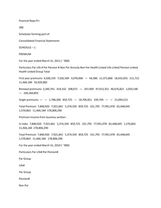 financial Repo R t

300

Schedules forming part of

Consolidated Financial Statements

SCHEDULE – 1

PREMIUM

For the year ended March 31, 2011 (` ‘000)

Particulars Par Life # Par Pension # Non Par Annuity Non Par Health Linked Life Linked Pension Linked
Health Linked Group Total

First year premiums 4,500,159 7,502,509 3,078,068 — 64,386 11,371,806 18,432,055 511,715
11,466,184 56,926,882

Renewal premiums 3,340,761 419,332 508,071 — 267,409 47,913,351 46,676,821 1,059,148
— 100,184,893

Single premiums — — 1,788,200 859,725 — 18,706,821 339,769 — — 21,694,515

Total Premium 7,840,920 7,921,841 5,374,339 859,725 331,795 77,991,978 65,448,645
1,570,863 11,466,184 178,806,290

Premium Income from business written :

In India 7,840,920 7,921,841 5,374,339 859,725 331,795 77,991,978 65,448,645 1,570,863
11,466,184 178,806,290

Total Premium 7,840,920 7,921,841 5,374,339 859,725 331,795 77,991,978 65,448,645
1,570,863 11,466,184 178,806,290

For the year ended March 31, 2010 (` ‘000)

Particulars Par Life# Par Pension#

Par Group

Life#

Par Group

Pension#

Non Par
 