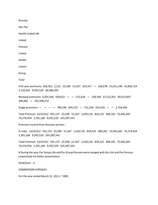 Annuity

Non Par

Health Linked Life

Linked

Pension

Linked

Health

Linked

Group

Total

First year premiums 418,352 2,115 22,500 51,567 324,317 — 160,678 15,011,190 33,850,714
1,150,342 9,592,520 60,584,295

Renewal premiums 3,201,560 439,022 — — 511,634 — 328,584 57,213,261 40,013,407
240,842 — 101,948,310

Single premiums — — — — 784,184 839,225 — 721,194 410,333 — — 2,754,936

Total Premium 3,619,912 441,137 22,500 51,567 1,620,135 839,225 489,262 72,945,645
74,274,454 1,391,184 9,592,520 165,287,541

Premium Income from business written :

In India 3,619,912 441,137 22,500 51,567 1,620,135 839,225 489,262 72,945,645 74,274,454
1,391,184 9,592,520 165,287,541

Total Premium 3,619,912 441,137 22,500 51,567 1,620,135 839,225 489,262 72,945,645
74,274,454 1,391,184 9,592,520 165,287,541

# During the year Par Group Life and Par Group Pension were merged with Par Life and Par Pension
respectively for better presentation

SCHEDULE – 2

COMMISSION EXPENSES

For the year ended March 31, 2011 (` ‘000)
 
