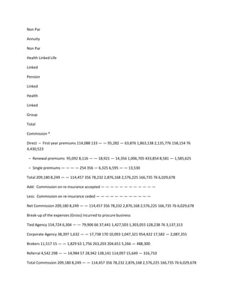 Non Par

Annuity

Non Par

Health Linked Life

Linked

Pension

Linked

Health

Linked

Group

Total

Commission *

Direct – First year premiums 114,088 133 — — 95,282 — 63,876 1,863,138 2,135,776 158,154 76
4,430,523

 – Renewal premiums 95,092 8,116 — — 18,921 — 14,356 1,006,705 433,854 8,581 — 1,585,625

 – Single premiums — — — — 254 356 — 6,325 6,595 — — 13,530

Total 209,180 8,249 — — 114,457 356 78,232 2,876,168 2,576,225 166,735 76 6,029,678

Add: Commission on re-insurance accepted — — — — — — — — — — — —

Less: Commission on re-insurance ceded — — — — — — — — — — — —

Net Commission 209,180 8,249 — — 114,457 356 78,232 2,876,168 2,576,225 166,735 76 6,029,678

Break-up of the expenses (Gross) incurred to procure business

Tied Agency 154,724 6,304 — — 79,906 66 37,441 1,427,503 1,303,055 128,238 76 3,137,313

Corporate Agency 38,397 1,632 — — 17,738 170 10,093 1,047,321 954,422 17,582 — 2,087,355

Brokers 11,517 15 — — 1,829 63 1,756 263,203 204,651 5,266 — 488,300

Referral 4,542 298 — — 14,984 57 28,942 138,141 114,097 15,649 — 316,710

Total Commission 209,180 8,249 — — 114,457 356 78,232 2,876,168 2,576,225 166,735 76 6,029,678
 