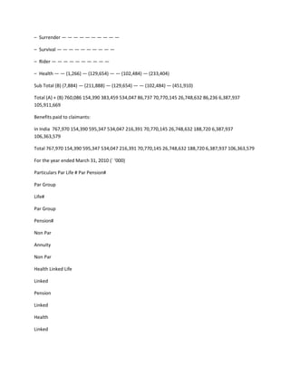 – Surrender — — — — — — — — — —

– Survival — — — — — — — — — —

– Rider — — — — — — — — — —

– Health — — (1,266) — (129,654) — — (102,484) — (233,404)

Sub Total (B) (7,884) — (211,888) — (129,654) — — (102,484) — (451,910)

Total (A) + (B) 760,086 154,390 383,459 534,047 86,737 70,770,145 26,748,632 86,236 6,387,937
105,911,669

Benefits paid to claimants:

In India 767,970 154,390 595,347 534,047 216,391 70,770,145 26,748,632 188,720 6,387,937
106,363,579

Total 767,970 154,390 595,347 534,047 216,391 70,770,145 26,748,632 188,720 6,387,937 106,363,579

For the year ended March 31, 2010 (` ‘000)

Particulars Par Life # Par Pension#

Par Group

Life#

Par Group

Pension#

Non Par

Annuity

Non Par

Health Linked Life

Linked

Pension

Linked

Health

Linked
 