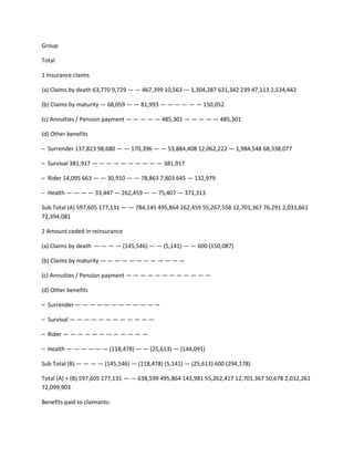 Group

Total

1 Insurance claims

(a) Claims by death 63,770 9,729 — — 467,399 10,563 — 1,304,287 631,342 239 47,113 2,534,442

(b) Claims by maturity — 68,059 — — 81,993 — — — — — — 150,052

(c) Annuities / Pension payment — — — — — 485,301 — — — — — 485,301

(d) Other benefits

– Surrender 137,823 98,680 — — 170,396 — — 53,884,408 12,062,222 — 1,984,548 68,338,077

– Survival 381,917 — — — — — — — — — — 381,917

– Rider 14,095 663 — — 30,910 — — 78,863 7,803 645 — 132,979

– Health — — — — 33,447 — 262,459 — — 75,407 — 371,313

Sub Total (A) 597,605 177,131 — — 784,145 495,864 262,459 55,267,558 12,701,367 76,291 2,031,661
72,394,081

2 Amount ceded in reinsurance

(a) Claims by death — — — — (145,546) — — (5,141) — — 600 (150,087)

(b) Claims by maturity — — — — — — — — — — — —

(c) Annuities / Pension payment — — — — — — — — — — — —

(d) Other benefits

– Surrender — — — — — — — — — — — —

– Survival — — — — — — — — — — — —

– Rider — — — — — — — — — — — —

– Health — — — — — — (118,478) — — (25,613) — (144,091)

Sub Total (B) — — — — (145,546) — (118,478) (5,141) — (25,613) 600 (294,178)

Total (A) + (B) 597,605 177,131 — — 638,599 495,864 143,981 55,262,417 12,701,367 50,678 2,032,261
72,099,903

Benefits paid to claimants:
 