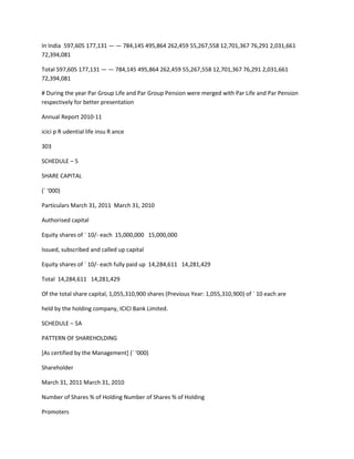 In India 597,605 177,131 — — 784,145 495,864 262,459 55,267,558 12,701,367 76,291 2,031,661
72,394,081

Total 597,605 177,131 — — 784,145 495,864 262,459 55,267,558 12,701,367 76,291 2,031,661
72,394,081

# During the year Par Group Life and Par Group Pension were merged with Par Life and Par Pension
respectively for better presentation

Annual Report 2010-11

icici p R udential life insu R ance

303

SCHEDULE – 5

SHARE CAPITAL

(` ‘000)

Particulars March 31, 2011 March 31, 2010

Authorised capital

Equity shares of ` 10/- each 15,000,000 15,000,000

Issued, subscribed and called up capital

Equity shares of ` 10/- each fully paid up 14,284,611 14,281,429

Total 14,284,611 14,281,429

Of the total share capital, 1,055,310,900 shares (Previous Year: 1,055,310,900) of ` 10 each are

held by the holding company, ICICI Bank Limited.

SCHEDULE – 5A

PATTERN OF SHAREHOLDING

*As certified by the Management+ (` ‘000)

Shareholder

March 31, 2011 March 31, 2010

Number of Shares % of Holding Number of Shares % of Holding

Promoters
 