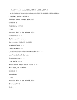 Indian (ICICI Bank Limited) 1,055,310,900 73.88 1,055,310,900 73.89

 Foreign (Prudential Corporation Holdings Limited) 370,732,884 25.95 370,732,884 25.96

Others 2,417,365 0.17 2,099,099 0.15

Total 1,428,461,149 100 1,428,142,883 100

SCHEDULE – 6

RESERVES AND SURPLUS

(` ‘000)

Particulars March 31, 2011 March 31, 2010

Capital reserves — —

Capital redemption reserve — —

Share premium 33,606,925 33,588,365

Revaluation reserve — —

General reserves — —

Less: Debit balance in Profit and Loss Account, if any — —

Less: Amount utilised for buy-back — —

Catastrophe reserve — —

Other reserves — —

Balance of profit in Profit and Loss Account — —

Total 33,606,925 33,588,365

SCHEDULE – 7

BORROWINGS

(` ‘000)

Particulars March 31, 2011 March 31, 2010

Debentures / Bonds — —

Banks — —
 