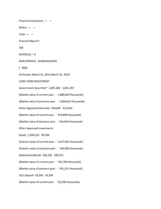 Financial Institutions — —

Others — —

Total — —

financial Repo R t

304

SCHEDULE – 8

INVESTMENTS - SHAREHOLDERS

(` ‘000)

Particulars March 31, 2011 March 31, 2010

LONG TERM INVESTMENT

Government Securities* 1,895,382 1,001,347

(Market value of current year : ` 1,880,829 thousands)

(Market value of previous year : ` 1,004,652 thousands)

Other Approved Securities 920,687 413,054

(Market value of current year : ` 910,848 thousands)

(Market value of previous year : ` 416,810 thousands)

Other Approved Investments

Equity 1,690,232 90,396

(Historic value of current year : ` 1,637,042 thousands)

(Historic value of previous year : ` 100,000 thousands)

Debentures/Bonds 766,183 100,522

(Market value of current year : ` 762,790 thousands)

(Market value of previous year : ` 101,231 thousands)

CCIL Deposit 59,296 59,296

(Market value of current year : ` 59,296 thousands)
 