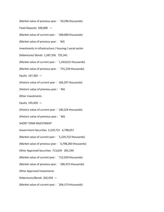 (Market value of previous year : ` 59,296 thousands)

Fixed Deposits 500,000 —

(Market value of current year : ` 500,000 thousands)

(Market value of previous year : ` Nil)

Investments in infrastructure / housing / social sector

Debentures/ Bonds 1,287,356 725,341

(Market value of current year : ` 1,263,612 thousands)

(Market value of previous year : ` 731,234 thousands)

Equity 167,302 —

(Historic value of current year : ` 160,297 thousands)

(Historic value of previous year : ` Nil)

Other Investments

Equity 145,650 —

(Historic value of current year : ` 140,224 thousands)

(Historic value of previous year : ` Nil)

SHORT TERM INVESTMENT

Government Securities 5,229,721 6,798,057

(Market value of current year : ` 5,229,722 thousands)

(Market value of previous year : ` 6,798,283 thousands)

Other Approved Securities 713,629 205,249

(Market value of current year : ` 712,929 thousands)

(Market value of previous year : ` 206,972 thousands)

Other Approved Investments

Debentures/Bonds 202,934 —

(Market value of current year : ` 204,173 thousands)
 