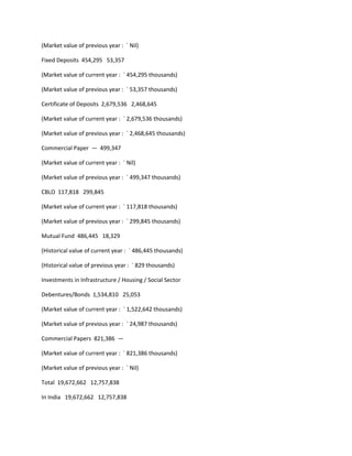 (Market value of previous year : ` Nil)

Fixed Deposits 454,295 53,357

(Market value of current year : ` 454,295 thousands)

(Market value of previous year : ` 53,357 thousands)

Certificate of Deposits 2,679,536 2,468,645

(Market value of current year : ` 2,679,536 thousands)

(Market value of previous year : ` 2,468,645 thousands)

Commercial Paper — 499,347

(Market value of current year : ` Nil)

(Market value of previous year : ` 499,347 thousands)

CBLO 117,818 299,845

(Market value of current year : ` 117,818 thousands)

(Market value of previous year : ` 299,845 thousands)

Mutual Fund 486,445 18,329

(Historical value of current year : ` 486,445 thousands)

(Historical value of previous year : ` 829 thousands)

Investments in Infrastructure / Housing / Social Sector

Debentures/Bonds 1,534,810 25,053

(Market value of current year : ` 1,522,642 thousands)

(Market value of previous year : ` 24,987 thousands)

Commercial Papers 821,386 —

(Market value of current year : ` 821,386 thousands)

(Market value of previous year : ` Nil)

Total 19,672,662 12,757,838

In India 19,672,662 12,757,838
 