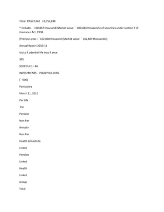 Total 19,672,662 12,757,838

* Includes ` 100,847 thousand (Market value: ` 100,444 thousands) of securities under section 7 of
Insurance Act, 1938.

[Previous year : ` 102,068 thousand (Market value: ` 102,809 thousands)]

Annual Report 2010-11

icici p R udential life insu R ance

305

SCHEDULE – 8A

INVESTMENTS – POLICYHOLDERS

(` ‘000)

Particulars

March 31, 2011

Par Life

Par

Pension

Non Par

Annuity

Non Par

Health Linked Life

Linked

Pension

Linked

Health

Linked

Group

Total
 