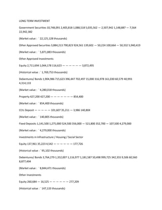 LONG TERM INVESTMENT

Government Securities 10,748,091 2,405,818 1,088,518 5,035,562 — 2,507,942 1,148,887 — 7,564
22,942,382

(Market value : ` 22,125,128 thousands)

Other Approved Securities 3,884,213 790,823 924,561 139,602 — 50,224 100,664 — 50,332 5,940,419

(Market value : ` 5,871,883 thousands)

Other Approved Investments

Equity 2,711,694 1,044,178 116,623 — — — — — — 3,872,495

(Historical value : ` 1,769,753 thousands)

Debentures/ Bonds 1,904,986 715,623 396,447 702,497 15,000 316,978 161,030 60,579 40,993
4,314,133

(Market value : ` 4,280,018 thousands)

Property 427,200 427,200 — — — — — — — 854,400

(Market value : ` 854,400 thousands)

CCIL Deposit — — — — — 101,607 35,211 — 3,986 140,804

(Market value : ` 140,805 thousands)

Fixed Deposits 1,141,500 1,275,000 524,500 356,000 — 521,800 352,700 — 107,500 4,279,000

(Market value : ` 4,279,000 thousands)

Investments in Infrastructure / Housing / Social Sector

Equity 137,961 35,223 4,542 — — — — — — 177,726

(Historical value : ` 95,102 thousands)

Debentures/ Bonds 3,764,279 1,352,007 1,116,977 1,181,587 50,498 999,725 342,355 9,506 60,560
8,877,494

(Market value : ` 8,844,471 thousands)

Other Investments

Equity 260,684 — 16,525 — — — — — — 277,209

(Historical value : ` 147,133 thousands)
 