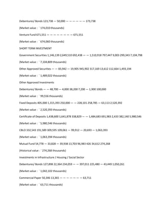 Debentures/ Bonds 123,738 — 50,000 — — — — — — 173,738

(Market value : ` 174,010 thousands)

Venture Fund 671,551 — — — — — — — — 671,551

(Market value : ` 674,060 thousands)

SHORT TERM INVESTMENT

Government Securities 1,146,139 2,649,510 692,438 — — 1,510,918 797,447 9,003 299,343 7,104,798

(Market value : ` 7,104,809 thousands)

Other Approved Securities — — 83,942 — 19,905 945,902 317,169 13,612 112,664 1,493,194

(Market value : ` 1,489,022 thousands)

Other Approved Investments

Debentures/ Bonds — — 48,700 — 4,000 38,200 7,200 — 1,900 100,000

(Market value : ` 99,556 thousands)

Fixed Deposits 405,000 1,315,393 250,000 — — 228,101 258,785 — 63,113 2,520,392

(Market value : ` 2,520,393 thousands)

Certificate of Deposits 1,438,600 1,641,878 338,829 — — 1,484,683 691,983 2,433 382,140 5,980,546

(Market value : ` 5,980,546 thousands)

CBLO 332,543 191,589 309,595 109,061 — 99,912 — 20,693 — 1,063,393

(Market value : ` 1,063,394 thousands)

Mutual Fund 54,778 — 33,828 — 39,938 13,703 96,983 426 34,612 274,268

(Historical value : ` 274,268 thousands)

Investments in Infrastructure / Housing / Social Sector

Debentures/ Bonds 127,898 22,364 234,059 — — 397,011 225,480 — 43,449 1,050,261

(Market value : ` 1,042,102 thousands)

Commercial Paper 50,346 13,365 — — — — — — — 63,711

(Market value : ` 63,711 thousands)
 