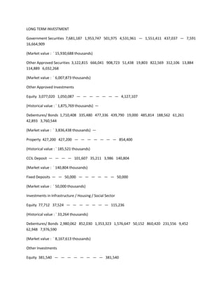 LONG TERM INVESTMENT

Government Securities 7,681,187 1,953,747 501,975 4,531,961 — 1,551,411 437,037 — 7,591
16,664,909

(Market value : ` 15,930,688 thousands)

Other Approved Securities 3,122,815 666,041 908,723 51,438 19,803 822,569 312,106 13,884
114,889 6,032,268

(Market value : ` 6,007,873 thousands)

Other Approved Investments

Equity 3,077,020 1,050,087 — — — — — — — 4,127,107

(Historical value : ` 1,875,769 thousands) —

Debentures/ Bonds 1,710,408 335,480 477,336 439,790 19,000 485,814 188,562 61,261
42,893 3,760,544

(Market value : ` 3,836,438 thousands) —

Property 427,200 427,200 — — — — — — — 854,400

(Historical value : ` 185,521 thousands)

CCIL Deposit — — — — 101,607 35,211 3,986 140,804

(Market value : ` 140,804 thousands)

Fixed Deposits — — 50,000 — — — — — — 50,000

(Market value : ` 50,000 thousands)

Investments in Infrastructure / Housing / Social Sector

Equity 77,712 37,524 — — — — — — — 115,236

(Historical value : ` 33,264 thousands)

Debentures/ Bonds 2,980,062 852,030 1,353,323 1,576,647 50,152 860,420 231,556 9,452
62,948 7,976,590

(Market value : ` 8,167,613 thousands)

Other Investments

Equity 381,540 — — — — — — — — 381,540
 