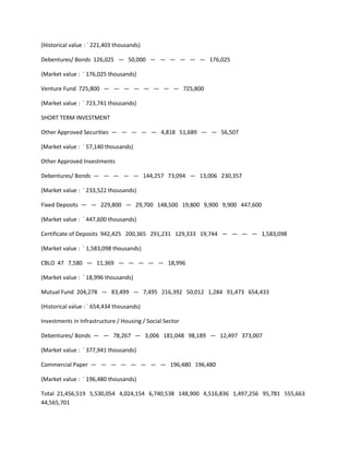 (Historical value : ` 221,403 thousands)

Debentures/ Bonds 126,025 — 50,000 — — — — — — 176,025

(Market value : ` 176,025 thousands)

Venture Fund 725,800 — — — — — — — — 725,800

(Market value : ` 723,741 thousands)

SHORT TERM INVESTMENT

Other Approved Securities — — — — — 4,818 51,689 — — 56,507

(Market value : ` 57,140 thousands)

Other Approved Investments

Debentures/ Bonds — — — — — 144,257 73,094 — 13,006 230,357

(Market value : ` 233,522 thousands)

Fixed Deposits — — 229,800 — 29,700 148,500 19,800 9,900 9,900 447,600

(Market value : ` 447,600 thousands)

Certificate of Deposits 942,425 200,365 291,231 129,333 19,744 — — — — 1,583,098

(Market value : ` 1,583,098 thousands)

CBLO 47 7,580 — 11,369 — — — — — 18,996

(Market value : ` 18,996 thousands)

Mutual Fund 204,278 — 83,499 — 7,495 216,392 50,012 1,284 91,473 654,433

(Historical value : ` 654,434 thousands)

Investments in Infrastructure / Housing / Social Sector

Debentures/ Bonds — — 78,267 — 3,006 181,048 98,189 — 12,497 373,007

(Market value : ` 377,941 thousands)

Commercial Paper — — — — — — — — 196,480 196,480

(Market value : ` 196,480 thousands)

Total 21,456,519 5,530,054 4,024,154 6,740,538 148,900 4,516,836 1,497,256 95,781 555,663
44,565,701
 