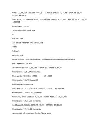 In India 21,456,519 5,530,054 4,024,154 6,740,538 148,900 4,516,836 1,497,256 95,781
555,663 44,565,701

Total 21,456,519 5,530,054 4,024,154 6,740,538 148,900 4,516,836 1,497,256 95,781 555,663
44,565,701

Annual Report 2010-11

icici p R udential life insu R ance

307

SCHEDULE – 8B

ASSETS HELD TO COVER LINKED LIABILITIES

(` ‘000)

Particulars

March 31, 2011

Linked Life Funds Linked Pension Funds Linked Health Funds Linked Group Funds Total

LONG TERM INVESTMENTS

Government Securities 3,325,193 519,489 101 19,988 3,864,771

(Historic value : ` 3,851,046 thousands)

Other Approved Securities 10,839 — — 69 10,908

(Historic value : ` 10,798 thousands)

Other Approved Investments

Equity 198,516,792 157,553,670 1,003,955 5,532,127 362,606,544

(Historic value : ` 285,038,155 thousands)

Debentures/ Bonds 8,658,406 6,915,106 94,122 4,936,271 20,603,905

(Historic value : ` 20,651,553 thousands)

Fixed Deposit 5,430,191 5,673,708 70,006 4,042,095 15,216,000

(Historic value : ` 15,216,000 thousands)

Investments in Infrastructure / Housing / Social Sector
 